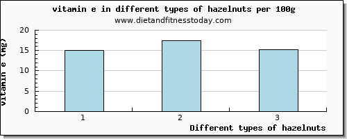 hazelnuts vitamin e per 100g